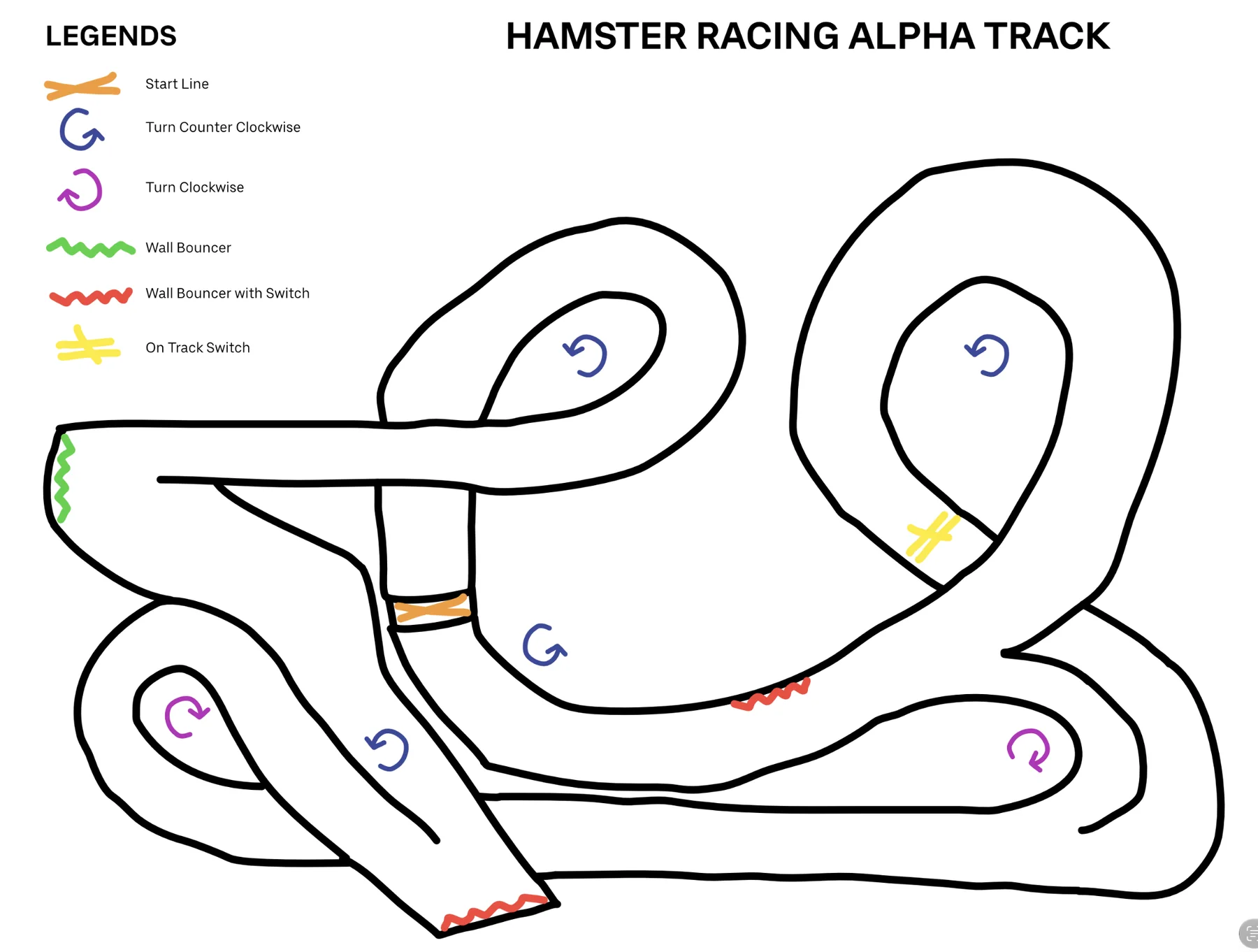 Hand-drawn Hamster Racing alpha track with a legend for start line, turn direction, wall bouncers and on-track switches